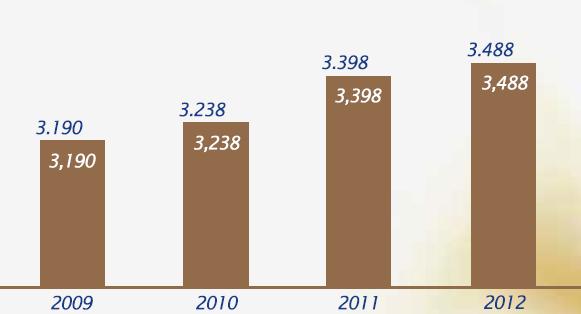 Produção nacional - 2009 a 2012