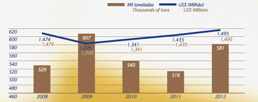 Exportação - 2008 a 2012 (Mil toneladas) Santa Catarina produz