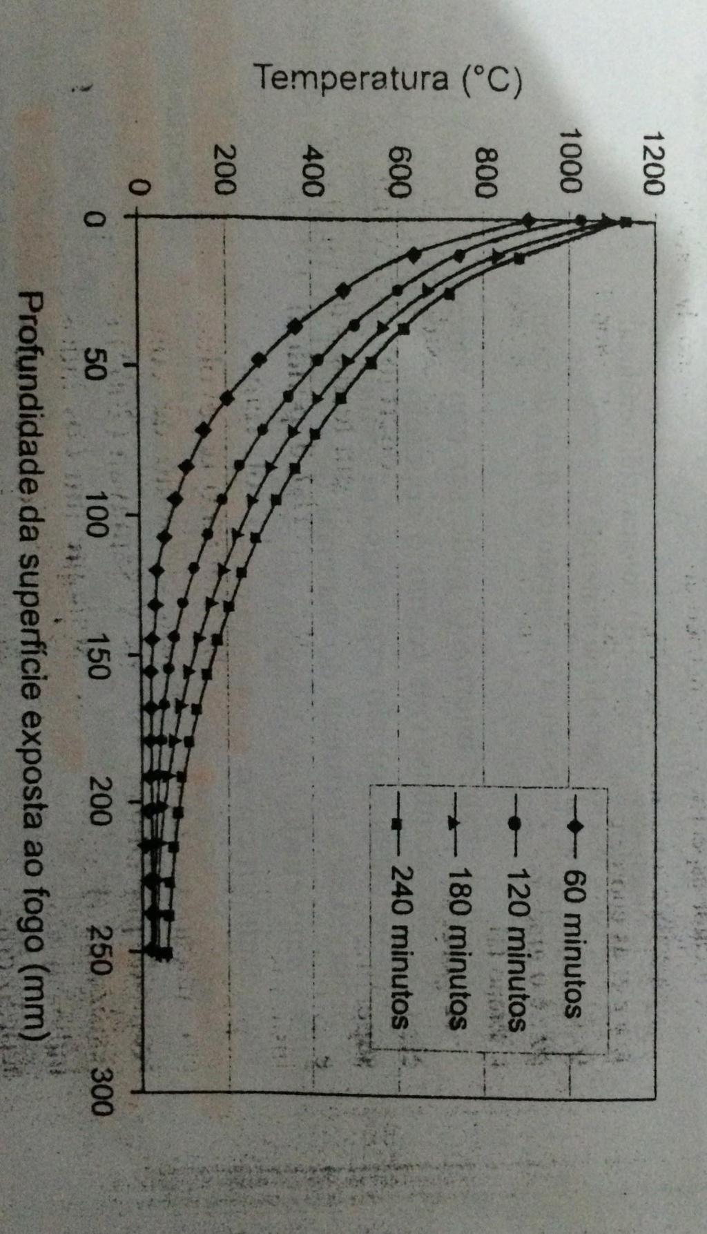 Distribuição de temperatura no interior do concreto Curvas em