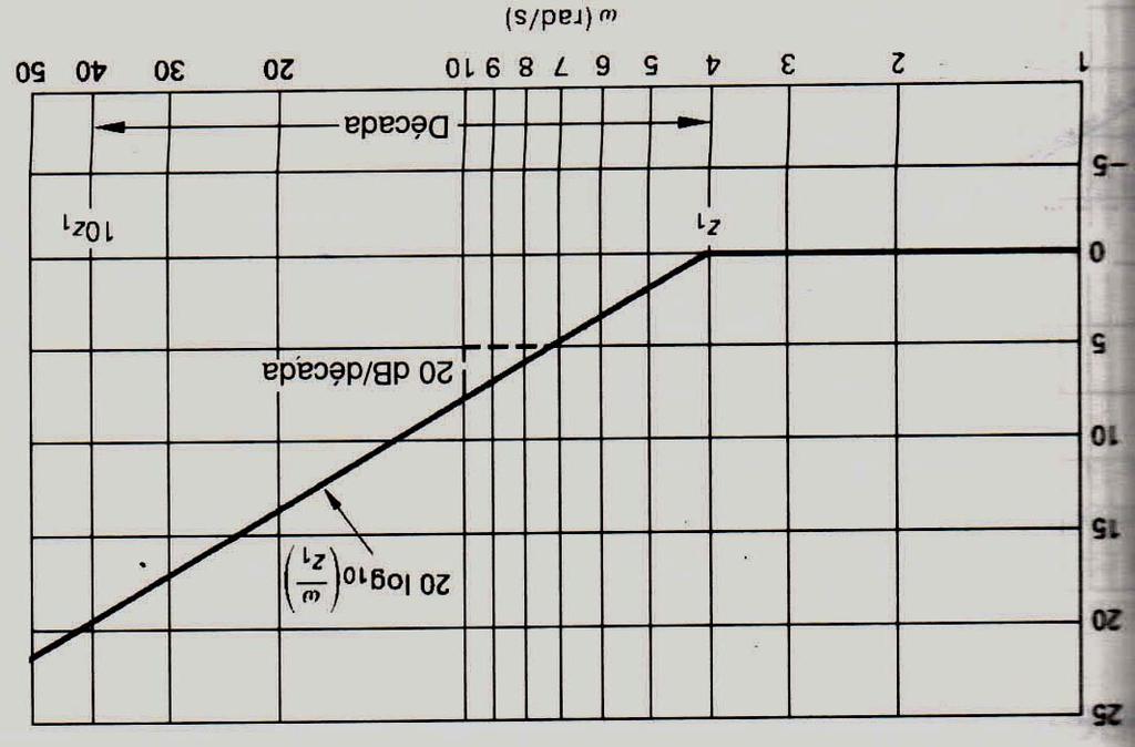 Gráficos de amplitude O gráfico de 20log 1+jω/z 1 pode ser aproximado por duas linhas retas: Quando ω 0, 20log 1+jω/z 1 0 Quando ω, 20log 1+jω/z 1 20log(ω/z 1 ).