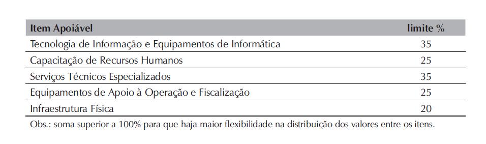 Percentuais máximos por Item Apoiável No PMAT-Especial, o único item