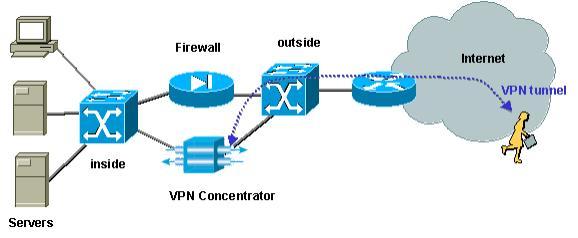 Ao implementar redes privadas virtuais (VPNs) de acesso, sem dúvida uma das abordagens favoritas é o design em paralelo (ilustrado na imagem abaixo).