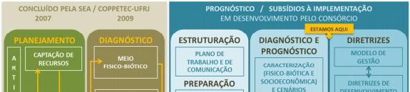 Etapas de elaboração