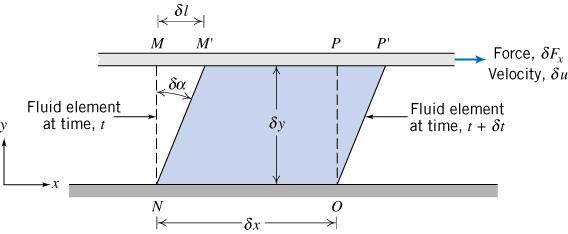 Viscosidade δf x τ yx = lim = df x δa y 0 δa y da y Durante um intervalo δt o elemento fluido é deformado de MNOP para M NOP.