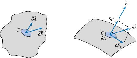 Noções de Tensão e Pressão tensão normal: σ n = lim δa n 0 δf n ; tensão de cisalhamento: τ n = δa n lim δa n 0 A orientação de δ A é dada pelo vetor