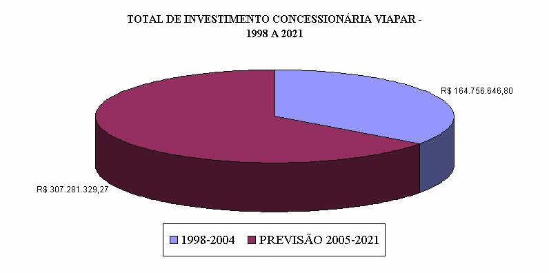 O investimento médio por ano será de R$ 19.668.249,00, preços de 2004, sendo que para o próximos dezesseis anos (2005-2021), o invesitmento previsto é de R$ 307.281.