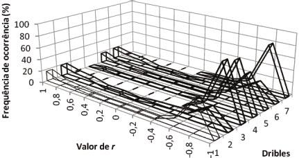 A B Figura 1 - Ilustração gráfica do relacionamento espaço-temporal (coordenação interpessoal) de um drible. A: correlação no eixo X. B: correlação no eixo Y.