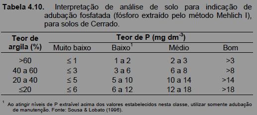 ADUBAÇÃO FOSFATADA