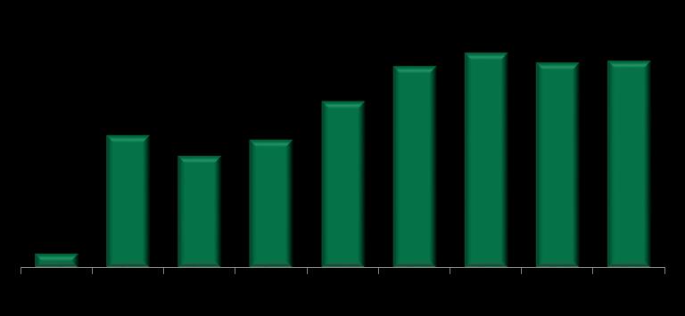 Consistência dos Resultados Operacionais (unidades) Banco de Terrenos %MRV (unidades) * Vendas líquidas de permuta e brutas de