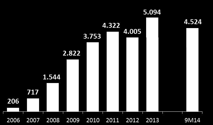 Contratadas* - %MRV (R$