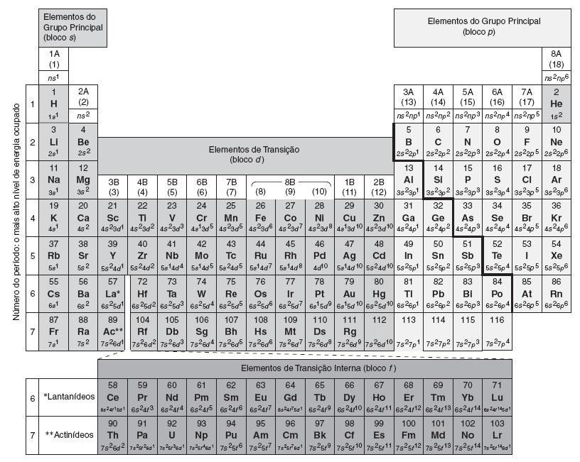 Examinando a tabela periódica Elementos posicionados em ordem crescente de número atômico, em sete fileiras horizontais chamadas de períodos Todos os elementos localizados em uma dada coluna ou