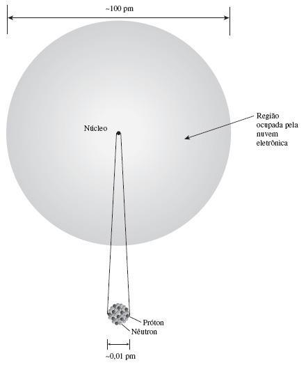 Estrutura do átomo O átomo é composto de um núcleo circundado por elétrons. O núcleo contém nêutrons e partículas positivamente carregadas (prótons), apresentando carga resultante positiva.