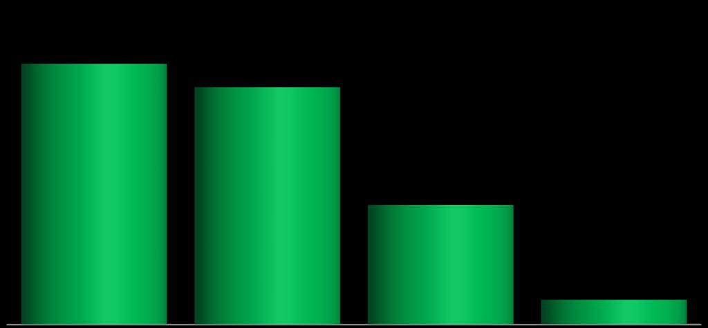 Gráfico 4: Simulação de 2º turno para Intenção de voto para Governador- - Cenário 2