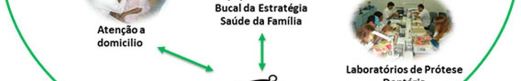 Brasil sorridente A implementação da Política Nacional de Saúde Bucal - Programa Brasil Sorridente, significou um marco na mudança do foco da atenção em saúde bucal, visando avançar na melhoria da