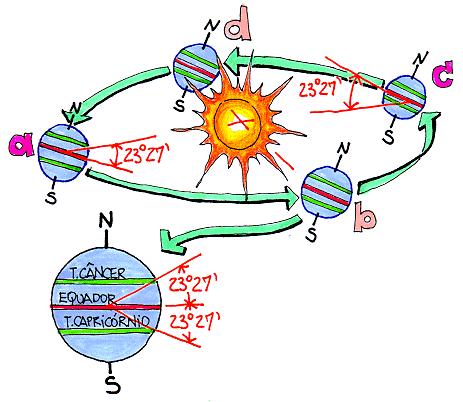 Desempenho térmico de edificações 24 solstícios de verão e inverno. Figura 17. Trajetória do sol diferenciando as estações do ano.