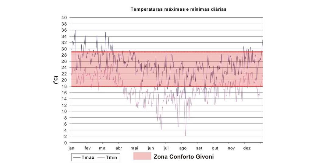 Desempenho térmico de edificações 25 A partir deste momento, o balanço começa a ser negativo: a energia perdida, especialmente por radiação em direção as altas camadas da atmosfera, é maior que a