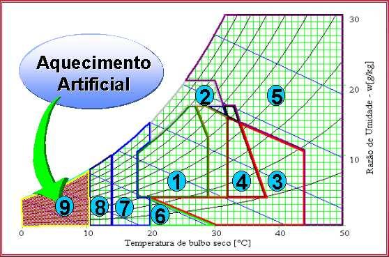 Desempenho térmico de edificações 33 verão inverno Figura 41. Uso pleno da radiação solar para aquecimento. Figura 42. Orientação norte permite o controle da radiação solar. 2.2.9 Aquecimento artificial Figura 43.