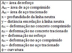 2. As vigas estudadas neste trabalho podem ser representadas conforme a FIGURA Figura 2 Modelo de vigas estudadas.