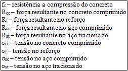 Figura 4 Distribuição de tensões e forças resultantes para o Estádio III. b.