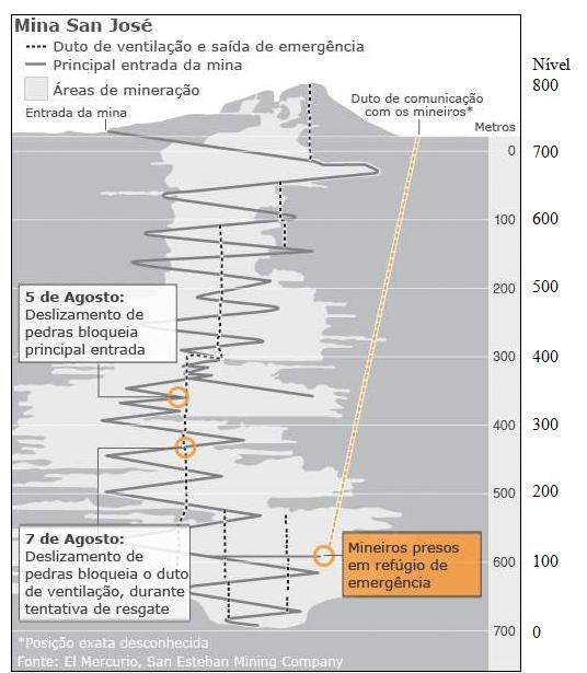 ACCIDENTE DE LOS 33 MINEROS 5 de Agosto, 14:00 horas Desabamento de rocha bloqueia na rampa principal entre o nível 300 e 400 6 de Agosto Inicio de resgate com meios humanos 7 de Agosto Deslizamento