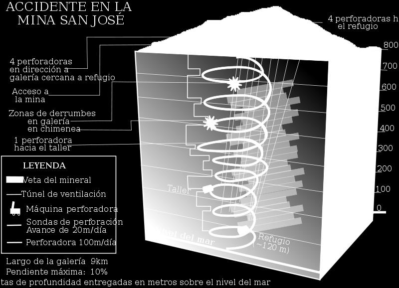 Agosto Uma sonda comunica a os 510 m uma câmara subterrânea