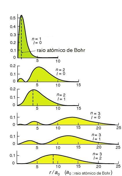 Por forma a simplificar a escrita as orbitais serão