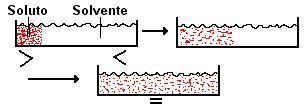 1. DIFUSÃO ou DIFUSÃO SIMPLES É um transporte espontâneo de partículas, devido ao movimento lento das moléculas, de uma região onde a concentração de uma determinada partícula é maior para outra onde