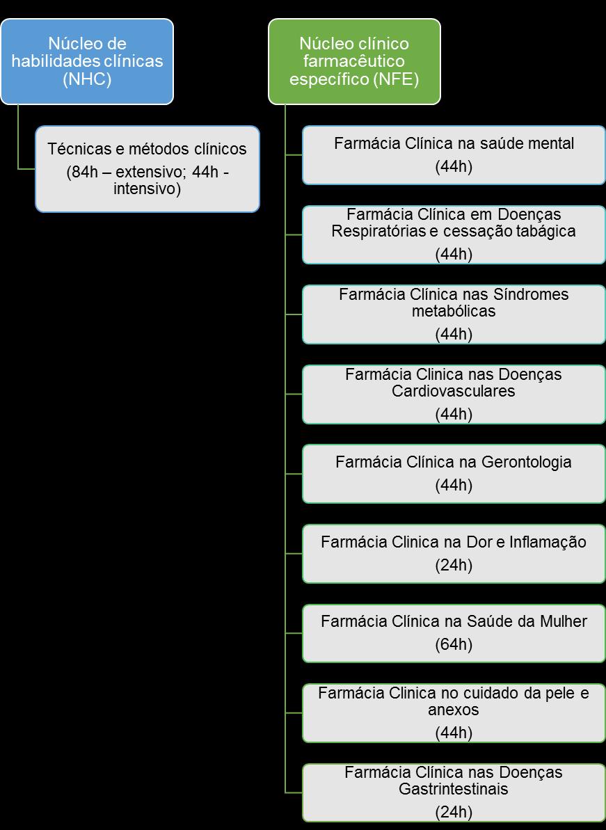 Figura 1 Organização curricular do curso A forma intensiva do módulo é oferecida sempre