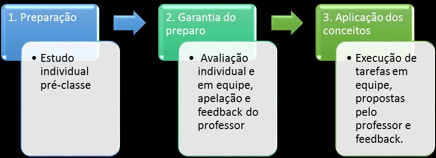 específico (NFE) os módulos podem ser cursados de forma independente, sem que nenhum módulo é pré-requisito para cursar outro.