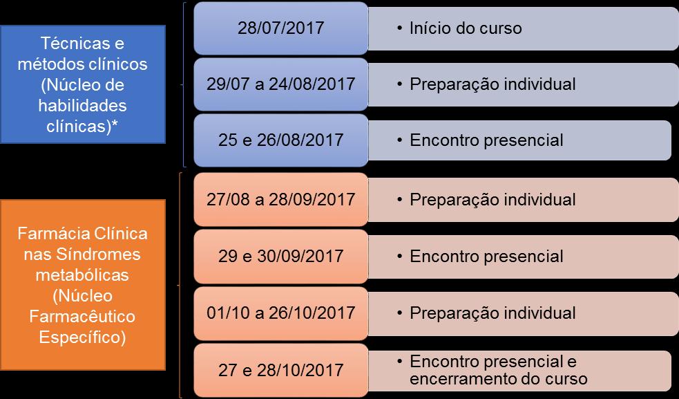 Conteúdos Módulo Técnicas e Métodos Clínicos Conceitos e métodos de rastreio Conceitos e métodos de dispensação Conceitos e métodos de revisão da farmacoterapia Conceitos e métodos de seguimento