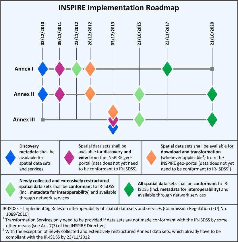 Calendário de implementação INSPIRE Monitorização 2015 Metadados CDG e Serviços CDG devem estar disponíveis para pesquisa e visualização do Geoportal INSPIRE CDG devem estar disponíveis para