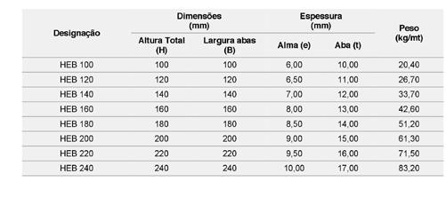 VIGAS VIGAS - Perfil HEB 30 31 ação Altura Total (H) Dimensões (mm) Largura abas (B) Alma (e) Espessura (mm) Aba (t) Peso