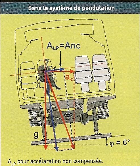 Movimento de Trem em Curva Trem sem compensação pendular As figuras deste quadro e do próximo mostram a superelevaçcão de linha férrea, definida como tgφ, e o efeito dela em um passageiro.