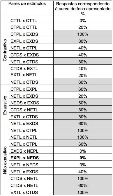 ESTUDO PILOTO PERCEPÇÃO (2º) } RESULTADOS: Não exaustividade: entre 60% e 100% das respostas dos ouvintes apontaram as sentenças que tinham a sílaba tônica do núcleo mais longa do que as átonas como