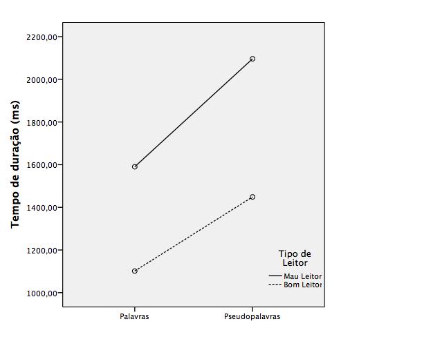 120 Figura 11. Comparação dos tempos de duração na leitura de palavras e de pseudopalavras em função do tipo de leitor no 2º ano de escolaridade.