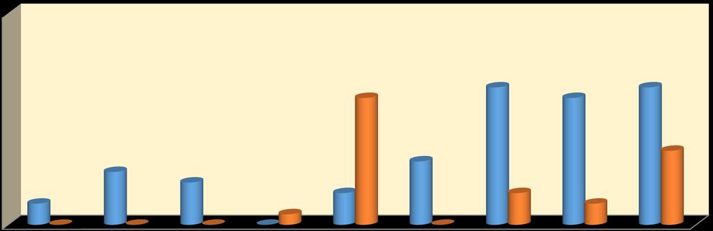 Número de Alunos CORPO DISCENTE 20 15 Ingressantes Titulados 12 13 12 13 10 5 0 7 6 5 4 3 3 2 2 1 0 0 0 0 0 2004 2005 2006 2007 2008 2009 2010 2011 2012 Ano 9