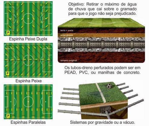 sistema de drenagem do tipo escama de peixe, utilizado em estádios, mas também é uma opção para pequenas áreas cultivadas.