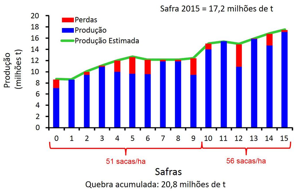 Variabilidade espacial e temporal da produção de soja no Paraná 21 Figura 10. Estimativa de quebras de produtividade da soja no Estado do Paraná nas últimas 16 safras.