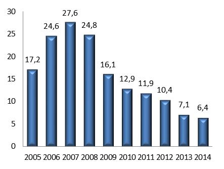 2.1.2. Níveis de Preço Em 2014 a evolução da taxa de inflação medida pela variação do índice de preços no consumidor continuou a evidenciar uma maior estabilidade nominal, em linha com a tendência