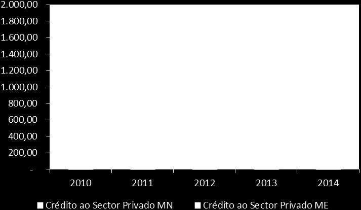 crescimento em 2014, cifrando-se em 42,5% contra 40,2% do