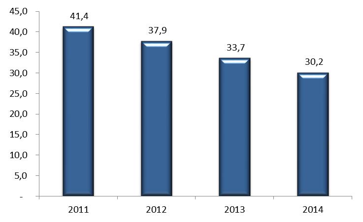 Em 2014, o crédito a economia em percentagem do PIB (Gráfico 15) situou-se em 30,2% contra 33,7% verificado ano anterior,