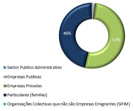 observa-se que o comércio, a construção e o consumo são os sectores com maior representatividade na carteira dos Bancos,