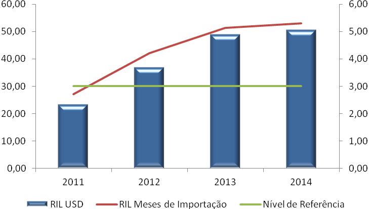 Gráfico 18 Taxa de Câmbio Efectiva Fonte: ; Obs: (Índices, base 100:2001) Depreciação: (-); Apreciação: (+) Reservas internacionais líquidas As reservas internacionais líquidas constituem uma das