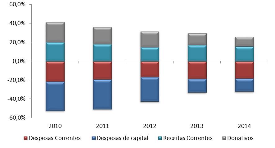 A execução orçamental de 2014 gerou um saldo primário deficitário de 215.196 milhões de Dobras contra 114.408 milhões observado em 2013. Esta evolução correspondeu a um défice de cerca de 3,5% do PIB.