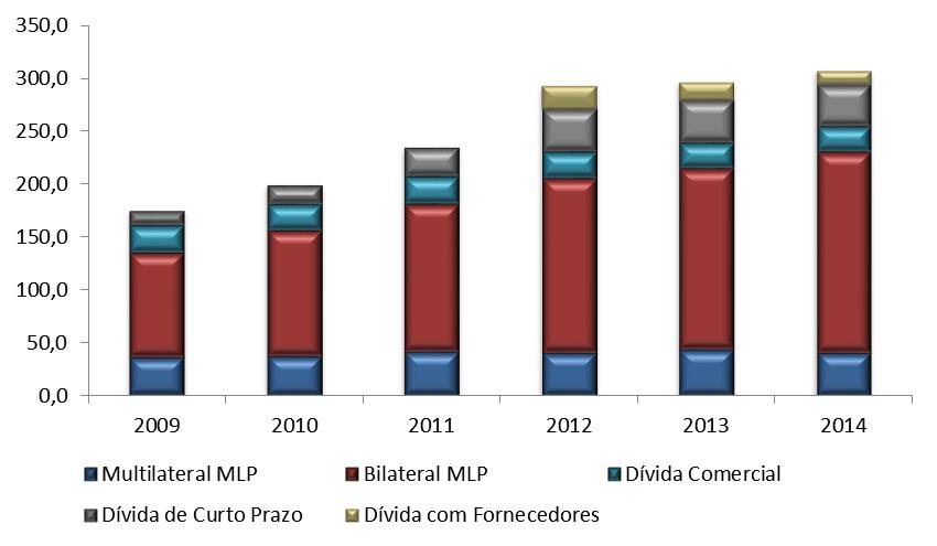 dólares, traduzindo-se num crescimento de 4,7% (gráfico 22). De realçar que a dívida pública com fornecedores caiu 24,2% em relação ao ano precedente.