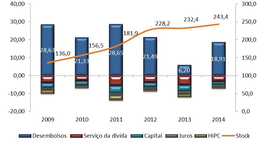 Gráfico 24 Fluxo da Dívida (em milhões de USD) Fonte: Gabinete da dívida do