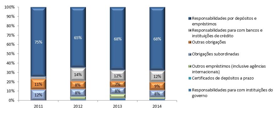 Relativamente a estrutura do passivo, esta manteve-se praticamente inalterada, com as responsabilidades por depósitos e empréstimos a representar mais de 60% do total, seguido das responsabilidades