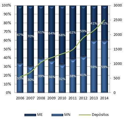 Gráfico 33 - Estrutura dos Depósitos Fonte: BCSTP De se referir que, os depósitos têm sido captados sobretudo junto do