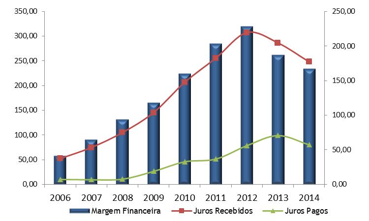 1.3.2 Margem Financeira A margem financeira continuou a deteriorar-se ao longo do período em análise verificando-se