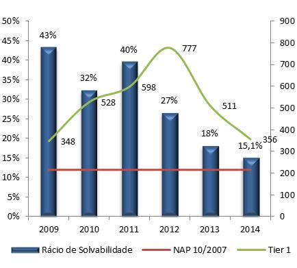 3.1.3.4 Solvabilidade do Sistema Bancário A análise do gráfico 40, sugere uma trajectória descendente do rácio de solvabilidade atingindo em 2014 cerca de 15,1%.